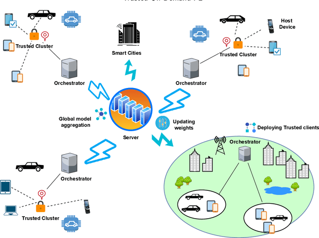 Figure 1 for Trust Driven On-Demand Scheme for Client Deployment in Federated Learning