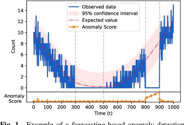 Figure 1 for Low-count Time Series Anomaly Detection