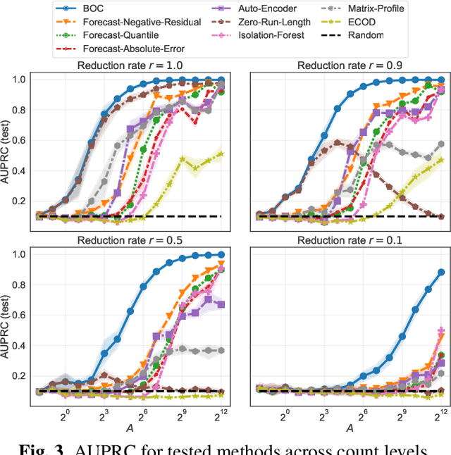 Figure 3 for Low-count Time Series Anomaly Detection