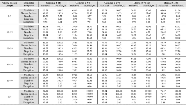 Figure 4 for SymLoc: Symbolic Localization of Hallucination across HaluEval and TruthfulQA