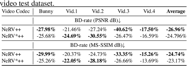 Figure 4 for NERV++: An Enhanced Implicit Neural Video Representation