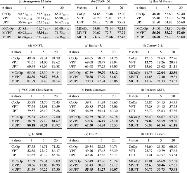 Figure 2 for Multitask Vision-Language Prompt Tuning