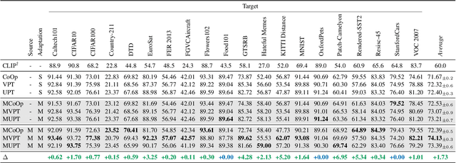 Figure 4 for Multitask Vision-Language Prompt Tuning