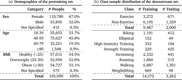 Figure 3 for Scaling Wearable Foundation Models