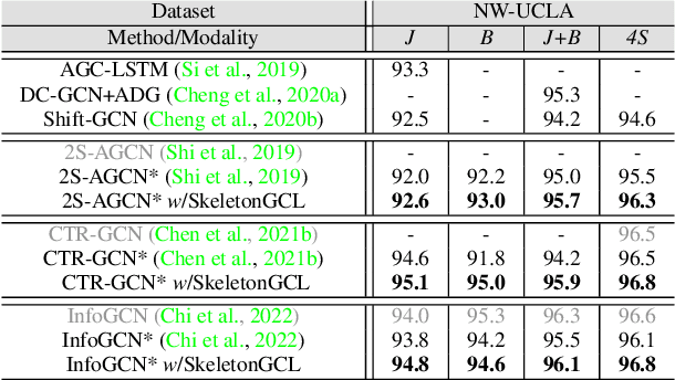 Figure 4 for Graph Contrastive Learning for Skeleton-based Action Recognition