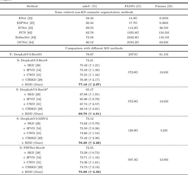 Figure 2 for Relative Difficulty Distillation for Semantic Segmentation