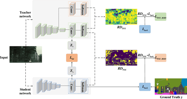 Figure 3 for Relative Difficulty Distillation for Semantic Segmentation