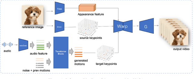 Figure 1 for JoyVASA: Portrait and Animal Image Animation with Diffusion-Based Audio-Driven Facial Dynamics and Head Motion Generation