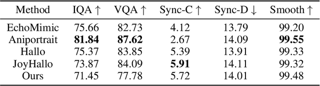 Figure 4 for JoyVASA: Portrait and Animal Image Animation with Diffusion-Based Audio-Driven Facial Dynamics and Head Motion Generation