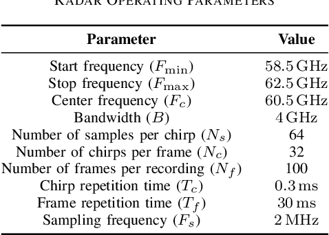 Figure 2 for Resonate-and-Fire Spiking Neurons for Target Detection and Hand Gesture Recognition: A Hybrid Approach