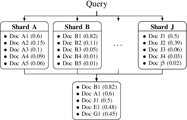 Figure 1 for De-DSI: Decentralised Differentiable Search Index