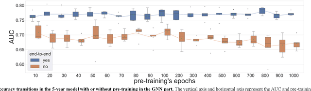 Figure 3 for An end-to-end framework for gene expression classification by integrating a background knowledge graph: application to cancer prognosis prediction