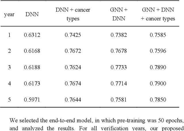 Figure 2 for An end-to-end framework for gene expression classification by integrating a background knowledge graph: application to cancer prognosis prediction