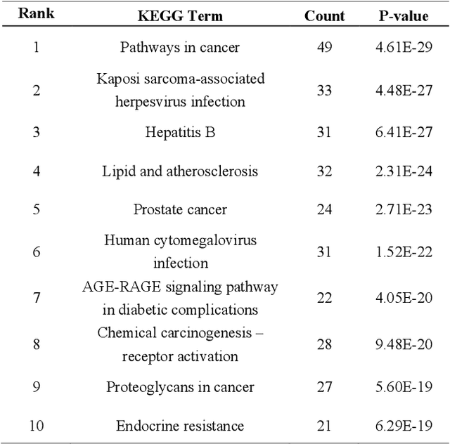 Figure 4 for An end-to-end framework for gene expression classification by integrating a background knowledge graph: application to cancer prognosis prediction