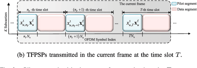 Figure 2 for Massive MIMO-OFDM Channel Acquisition with Time-Frequency Phase-Shifted Pilots