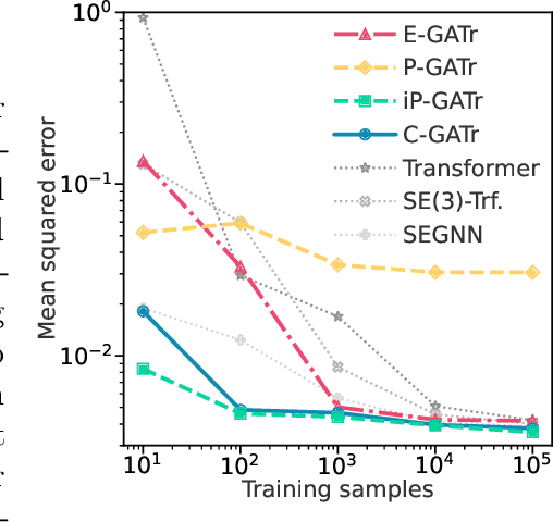 Figure 1 for Euclidean, Projective, Conformal: Choosing a Geometric Algebra for Equivariant Transformers