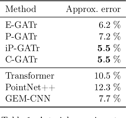 Figure 2 for Euclidean, Projective, Conformal: Choosing a Geometric Algebra for Equivariant Transformers