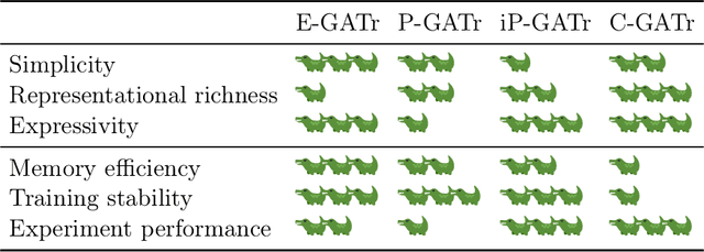 Figure 3 for Euclidean, Projective, Conformal: Choosing a Geometric Algebra for Equivariant Transformers