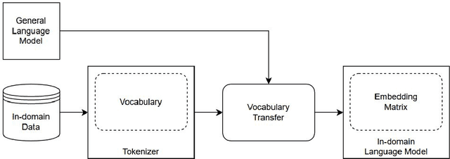 Figure 1 for Fast Vocabulary Transfer for Language Model Compression