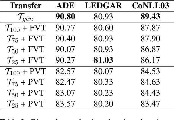 Figure 4 for Fast Vocabulary Transfer for Language Model Compression