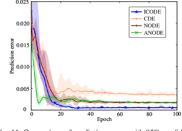 Figure 3 for ICODE: Modeling Dynamical Systems with Extrinsic Input Information