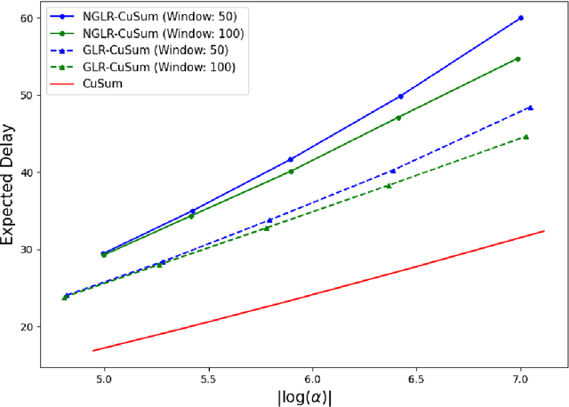 Figure 2 for Quickest Change Detection with Post-Change Density Estimation