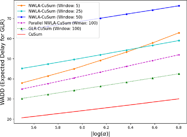 Figure 3 for Quickest Change Detection with Post-Change Density Estimation