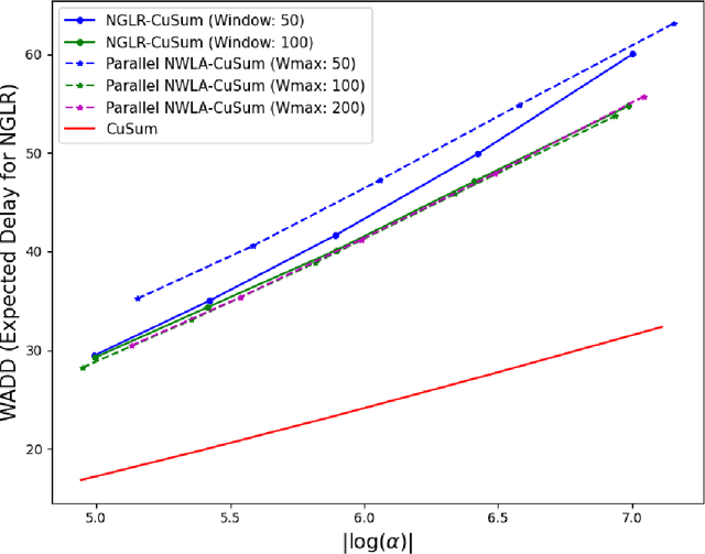 Figure 4 for Quickest Change Detection with Post-Change Density Estimation