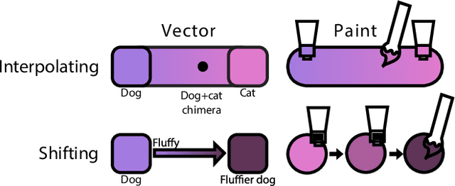 Figure 3 for PromptPaint: Steering Text-to-Image Generation Through Paint Medium-like Interactions