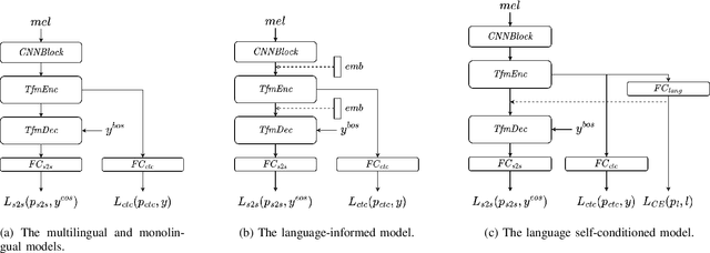 Figure 1 for Towards Building an End-to-End Multilingual Automatic Lyrics Transcription Model
