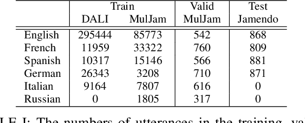 Figure 4 for Towards Building an End-to-End Multilingual Automatic Lyrics Transcription Model