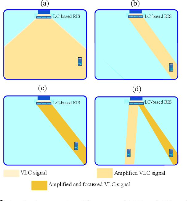 Figure 2 for Liquid Crystal-Based RIS for VLC Transmitters: Performance Analysis, Challenges, and Opportunities