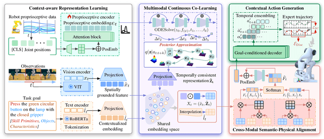Figure 1 for Continuous Vision-Language-Action Co-Learning with Semantic-Physical Alignment for Behavioral Cloning