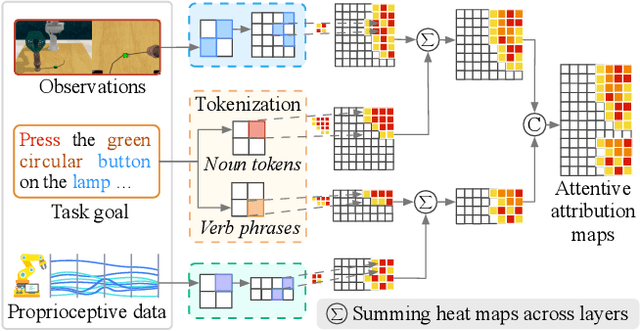 Figure 3 for Continuous Vision-Language-Action Co-Learning with Semantic-Physical Alignment for Behavioral Cloning
