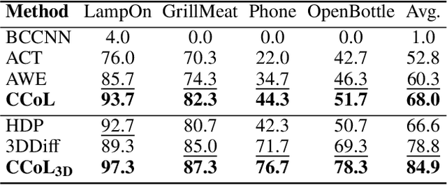 Figure 4 for Continuous Vision-Language-Action Co-Learning with Semantic-Physical Alignment for Behavioral Cloning