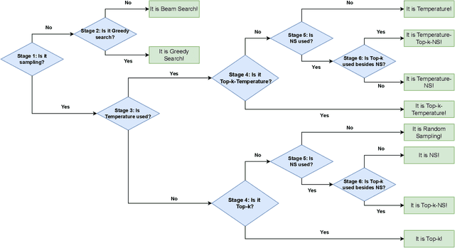 Figure 4 for On the Risks of Stealing the Decoding Algorithms of Language Models