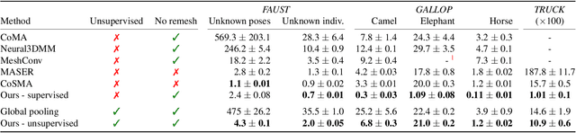 Figure 2 for Unsupervised Representation Learning for Diverse Deformable Shape Collections