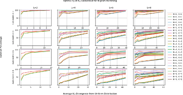 Figure 3 for On Next-Token Prediction in LLMs: How End Goals Determine the Consistency of Decoding Algorithms