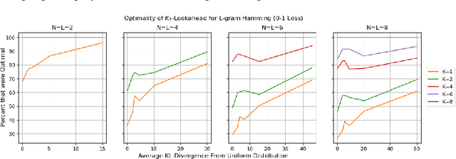 Figure 2 for On Next-Token Prediction in LLMs: How End Goals Determine the Consistency of Decoding Algorithms