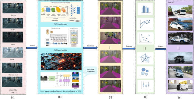 Figure 1 for Segment-Anything Models Achieve Zero-shot Robustness in Autonomous Driving