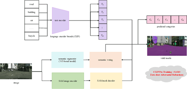 Figure 2 for Segment-Anything Models Achieve Zero-shot Robustness in Autonomous Driving