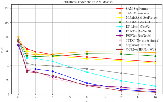 Figure 3 for Segment-Anything Models Achieve Zero-shot Robustness in Autonomous Driving