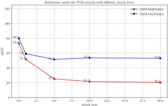 Figure 4 for Segment-Anything Models Achieve Zero-shot Robustness in Autonomous Driving