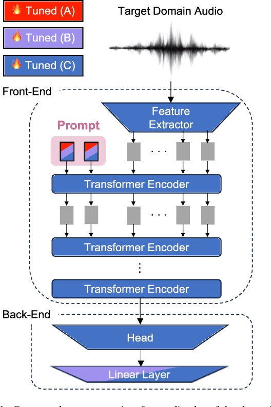 Figure 1 for Prompt Tuning for Audio Deepfake Detection: Computationally Efficient Test-time Domain Adaptation with Limited Target Dataset