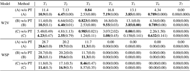 Figure 3 for Prompt Tuning for Audio Deepfake Detection: Computationally Efficient Test-time Domain Adaptation with Limited Target Dataset