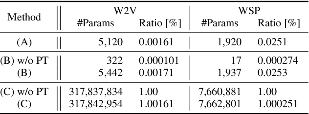 Figure 4 for Prompt Tuning for Audio Deepfake Detection: Computationally Efficient Test-time Domain Adaptation with Limited Target Dataset