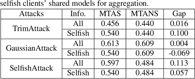 Figure 4 for Competitive Advantage Attacks to Decentralized Federated Learning