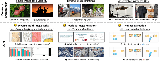 Figure 2 for MuirBench: A Comprehensive Benchmark for Robust Multi-image Understanding