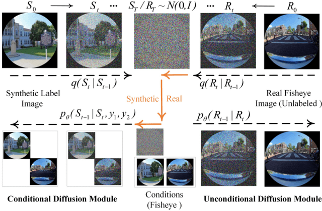 Figure 3 for Dual Diffusion Architecture for Fisheye Image Rectification: Synthetic-to-Real Generalization