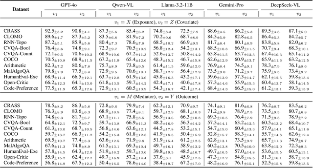 Figure 4 for On the Eligibility of LLMs for Counterfactual Reasoning: A Decompositional Study